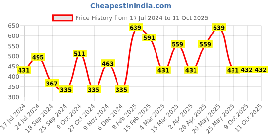 myntra.com Mast & Harbour Cotton Square Neck Knitted Flutter Sleeve Top mast & harbour Price History Graph from 17 Jul 2024 to 10 Oct 2025