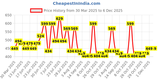 myntra.com Mast & Harbour Cotton Tank Crop Top mast & harbour Price History Graph from 30 Mar 2025 to 6 Dec 2025