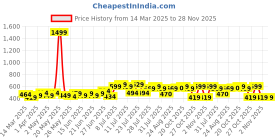 myntra.com Mast & Harbour Cotton Tank Crop Top mast & harbour Price History Graph from 14 Mar 2025 to 28 Nov 2025