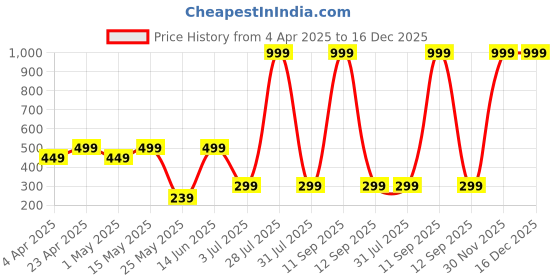 myntra.com Mast & Harbour Cotton Tank Top mast & harbour Price History Graph from 4 Apr 2025 to 15 Dec 2025
