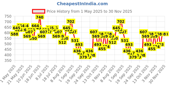 myntra.com Mast & Harbour Cotton Wrap Style Top mast & harbour Price History Graph from 1 May 2025 to 30 Nov 2025