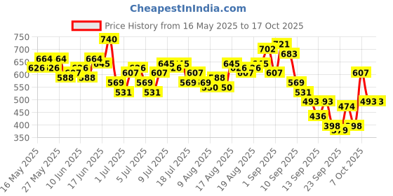 myntra.com Mast & Harbour Cotton Wrap Style Top mast & harbour Price History Graph from 16 May 2025 to 16 Oct 2025