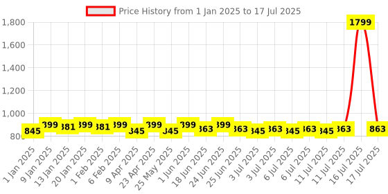 myntra.com Mast & Harbour Cream-Coloured Block Heel Open Toes with Bows mast & harbour Price History Graph from 1 Jan 2025 to 17 Jul 2025