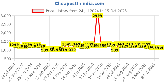 myntra.com Mast & Harbour Cream Coloured Buckle Detail Block Heel Mules mast & harbour Price History Graph from 24 Jul 2024 to 14 Oct 2025