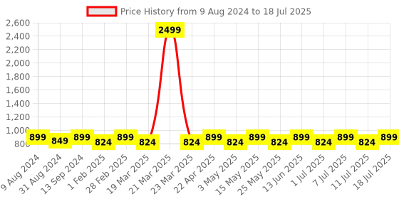 myntra.com Mast & Harbour Cream-Coloured Embellished Open Toe Platform Heels mast & harbour Price History Graph from 9 Aug 2024 to 11 Jul 2025