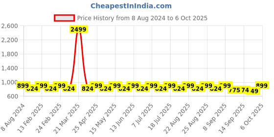 myntra.com Mast & Harbour Cream-Coloured Embellished Open Toe Platform Heels mast & harbour Price History Graph from 8 Aug 2024 to 6 Oct 2025