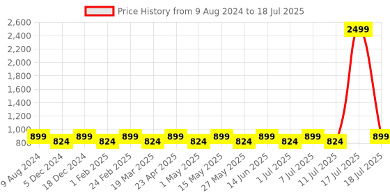 myntra.com Mast & Harbour Cream-Coloured Embellished Open Toe Platform Heels mast & harbour Price History Graph from 9 Aug 2024 to 11 Jul 2025
