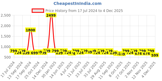 myntra.com Mast & Harbour Cream-coloured Embellished Round Toe Block Heeled Pumps mast & harbour Price History Graph from 17 Jul 2024 to 3 Dec 2025