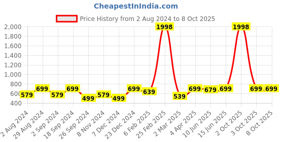 myntra.com Mast & Harbour Cream-Coloured Fit & Flare Dress mast & harbour Price History Graph from 2 Aug 2024 to 3 Oct 2025