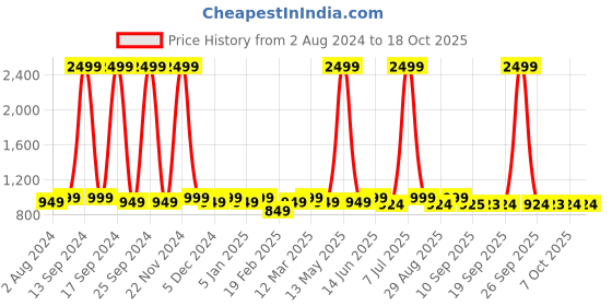 myntra.com Mast & Harbour Cream-Coloured Half Moon Hobo Bag mast & harbour Price History Graph from 2 Aug 2024 to 17 Oct 2025