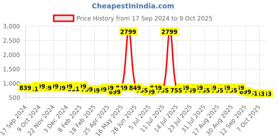 myntra.com Mast & Harbour Cream Coloured One Toe Wedge Heels mast & harbour Price History Graph from 17 Sep 2024 to 7 Oct 2025
