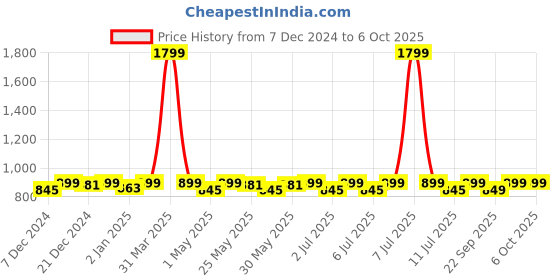 myntra.com Mast & Harbour Cream-Coloured Open Toe Block Heels mast & harbour Price History Graph from 7 Dec 2024 to 4 Oct 2025