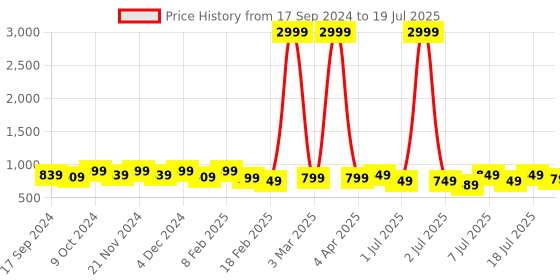 myntra.com Mast & Harbour Cream-Coloured Open Toe Block Heels mast & harbour Price History Graph from 17 Sep 2024 to 11 Jul 2025