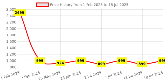 myntra.com Mast & Harbour Cream-Coloured Open Toe Bows Platform Heels mast & harbour Price History Graph from 1 Feb 2025 to 11 Jul 2025