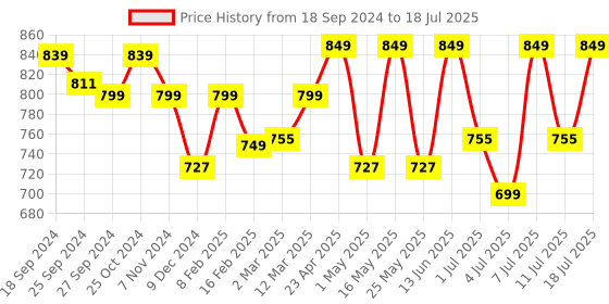 myntra.com Mast & Harbour Cream Coloured Open Toe Wedge Heels mast & harbour Price History Graph from 18 Sep 2024 to 11 Jul 2025
