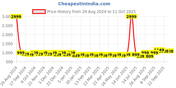 myntra.com Mast & Harbour Cream Coloured Printed Pointed Toe Kitten Heeled Pumps mast & harbour Price History Graph from 29 Aug 2024 to 11 Oct 2025