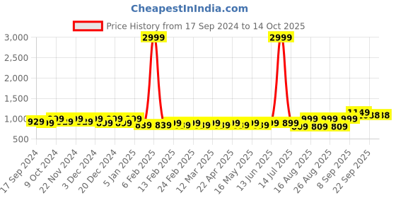 myntra.com Mast & Harbour Cream Coloured Printed Pointed Toe Kitten Heeled Pumps mast & harbour Price History Graph from 17 Sep 2024 to 13 Oct 2025