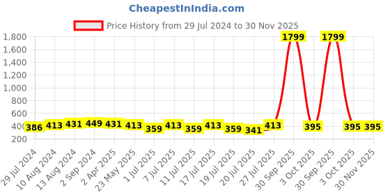 myntra.com Mast & Harbour Cream-Coloured Solid Underwired Lightly Padded T-shirt Bra DRMS-140A mast & harbour Price History Graph from 29 Jul 2024 to 30 Nov 2025