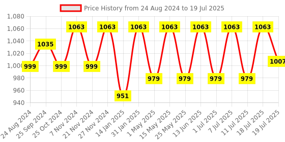 myntra.com Mast & Harbour Cream coloured Square Toe Block Heel Pumps mast & harbour Price History Graph from 24 Aug 2024 to 11 Jul 2025