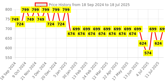 myntra.com Mast & Harbour Cream-Coloured Textured Open Toe Block Heels mast & harbour Price History Graph from 18 Sep 2024 to 11 Jul 2025