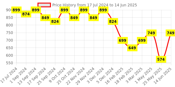 myntra.com Mast & Harbour Cream-Coloured Textured Open Toe Platform Heels mast & harbour Price History Graph from 17 Jul 2024 to 14 Jun 2025