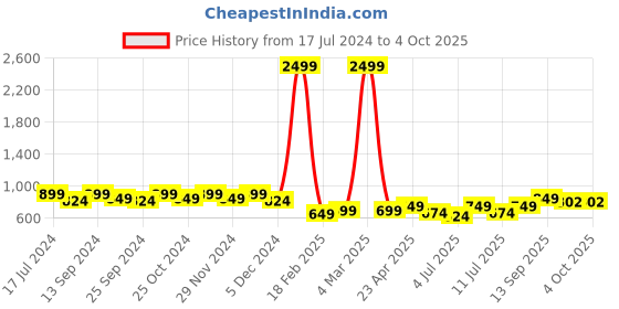 myntra.com Mast & Harbour Cream-Coloured Textured Open Toe Platform Heels mast & harbour Price History Graph from 17 Jul 2024 to 4 Oct 2025