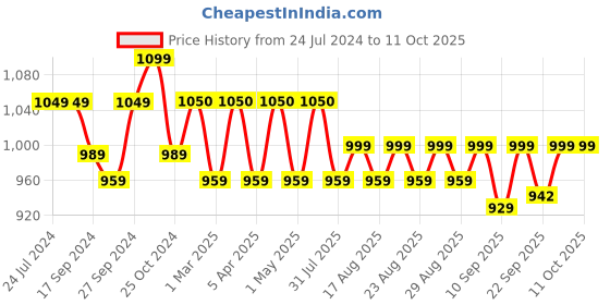 myntra.com Mast & Harbour Cream Coloured Textured Pointed Toe Kitten Heeled Pumps mast & harbour Price History Graph from 24 Jul 2024 to 10 Oct 2025