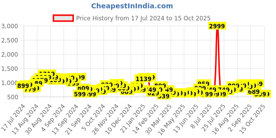 myntra.com Mast & Harbour Cream-Coloured Wedge Sandals mast & harbour Price History Graph from 17 Jul 2024 to 15 Oct 2025