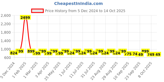 myntra.com Mast & Harbour Cream Embellished Open Toe Bow Detailed Wedge Heels mast & harbour Price History Graph from 5 Dec 2024 to 13 Oct 2025