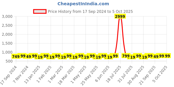 myntra.com Mast & Harbour Cream Pointed Toe Block Heels mast & harbour Price History Graph from 17 Sep 2024 to 5 Oct 2025