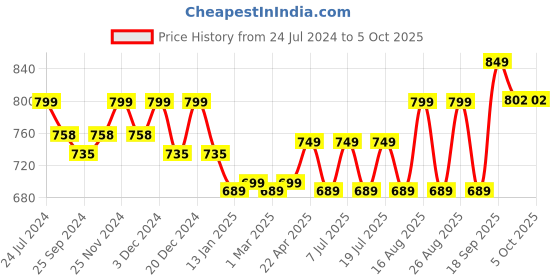 myntra.com Mast & Harbour Cream Textured Open Toe Flats mast & harbour Price History Graph from 24 Jul 2024 to 4 Oct 2025