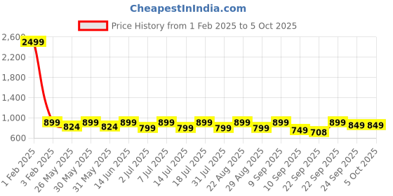 myntra.com Mast & Harbour Cream Textured Open Toe Wedge Heels mast & harbour Price History Graph from 1 Feb 2025 to 4 Oct 2025