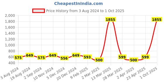 myntra.com Mast & Harbour Cream V-Neck Three-Fourth Bell Sleeve Casual Top mast & harbour Price History Graph from 3 Aug 2024 to 1 Oct 2025