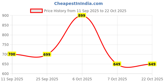 myntra.com Mast & Harbour Crepe Fit & Flare Dress mast & harbour Price History Graph from 11 Sep 2025 to 22 Oct 2025