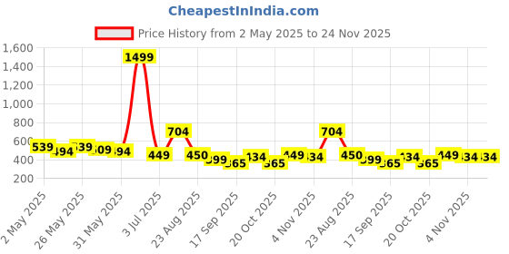 myntra.com Mast & Harbour Crepe Top mast & harbour Price History Graph from 2 May 2025 to 23 Nov 2025