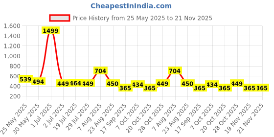 myntra.com Mast & Harbour Crepe Top mast & harbour Price History Graph from 25 May 2025 to 21 Nov 2025