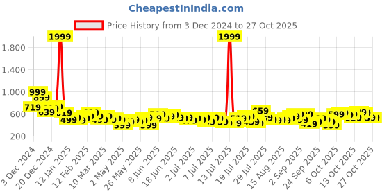 myntra.com Mast & Harbour Crinkle Casual Shirt mast & harbour Price History Graph from 3 Dec 2024 to 26 Oct 2025