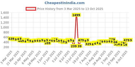 myntra.com Mast & Harbour Crinkle Effect Puff Sleeve Top mast & harbour Price History Graph from 3 Mar 2025 to 12 Oct 2025