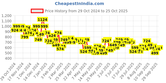 myntra.com Mast & Harbour Crinkled Co-Ords mast & harbour Price History Graph from 29 Oct 2024 to 25 Oct 2025