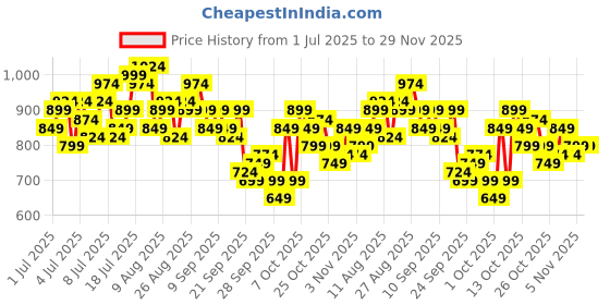myntra.com Mast & Harbour Crinkled Puff Sleeve A-Line Midi Dress mast & harbour Price History Graph from 1 Jul 2025 to 29 Nov 2025