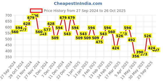 myntra.com Mast & Harbour Crinkled Regular Top mast & harbour Price History Graph from 27 Sep 2024 to 26 Oct 2025