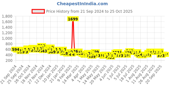 myntra.com Mast & Harbour Crinkled Regular Top mast & harbour Price History Graph from 21 Sep 2024 to 25 Oct 2025