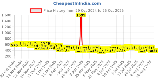 myntra.com Mast & Harbour Crinkled Tiered Flared Midi Skirt mast & harbour Price History Graph from 29 Oct 2024 to 25 Oct 2025