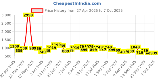 myntra.com Mast & Harbour Croc Textured Structured Handheld Bag mast & harbour Price History Graph from 27 Apr 2025 to 7 Oct 2025