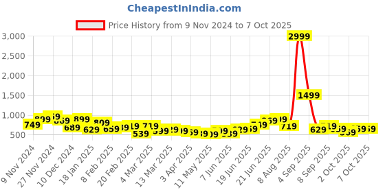 myntra.com Mast & Harbour Croc Textured Structured Shoulder Bag mast & harbour Price History Graph from 9 Nov 2024 to 6 Oct 2025