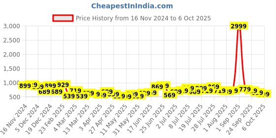 myntra.com Mast & Harbour Croc Textured Structured Shoulder Bag mast & harbour Price History Graph from 16 Nov 2024 to 5 Oct 2025