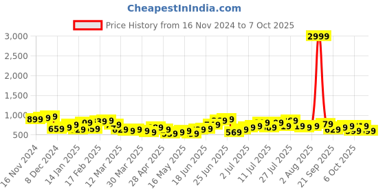 myntra.com Mast & Harbour Croc Textured Structured Shoulder Bag mast & harbour Price History Graph from 16 Nov 2024 to 7 Oct 2025