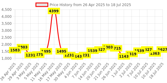 myntra.com Mast & Harbour Croc Textured Structured Shoulder Bag mast & harbour Price History Graph from 26 Apr 2025 to 10 Jul 2025