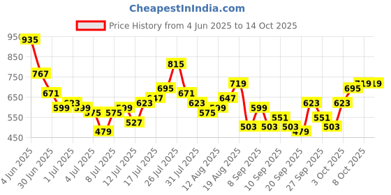 myntra.com Mast & Harbour Crochet Open-Knit Drop-Shoulder Sleeves T-shirt mast & harbour Price History Graph from 4 Jun 2025 to 14 Oct 2025