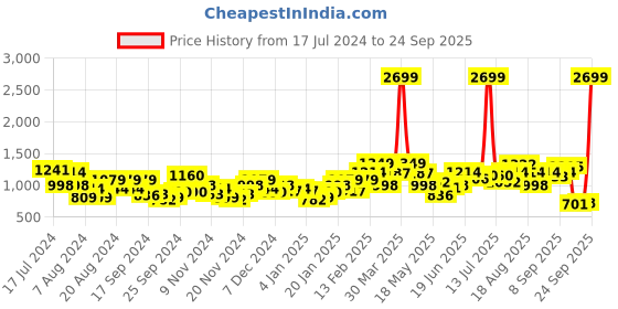 myntra.com Mast & Harbour Crop Puffer Jacket mast & harbour Price History Graph from 17 Jul 2024 to 24 Sep 2025